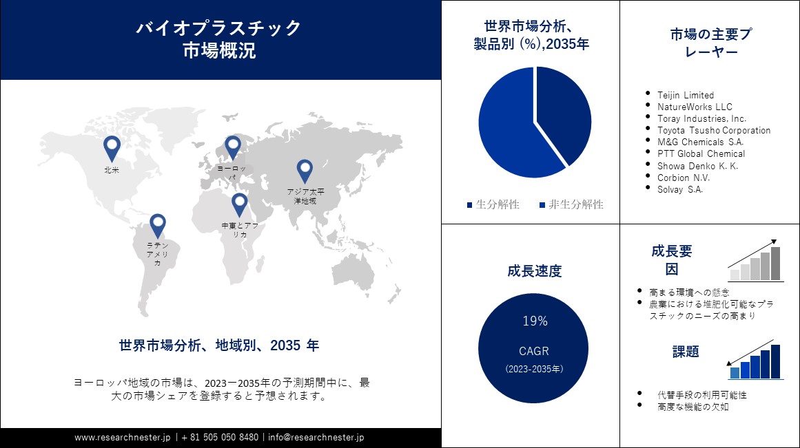 Bioplastics Market